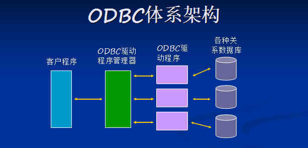 ODBC、OLE DB、 ADO的联系