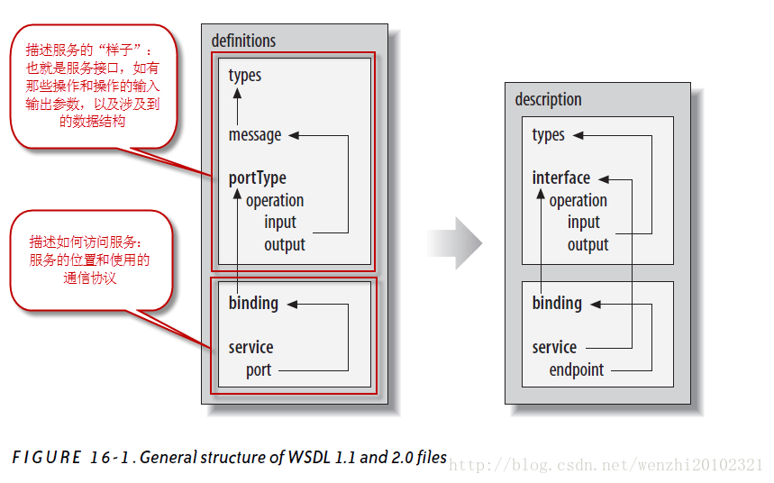 WebService中的WSDL详解