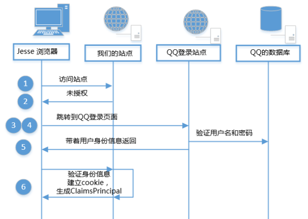 Claims-based（基于声明）认证