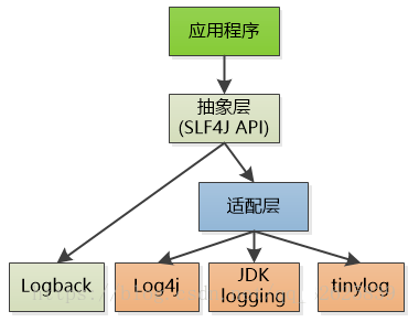 SLF4J、Logback、Log4j、Logging 的区别与联系