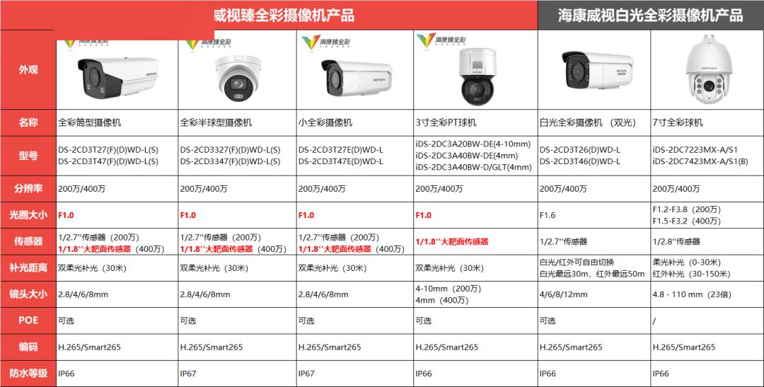 何为“海康臻全彩摄像机”？