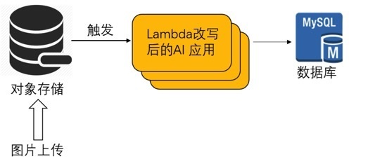 Serverless 介绍