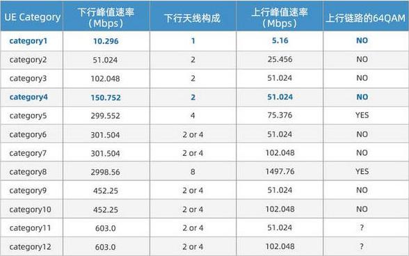 Cat1 与 Cat4 的区别？