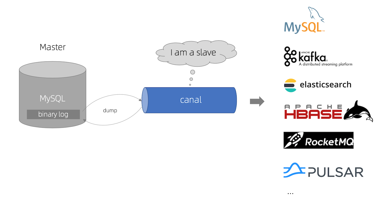 阿里开源中间件 Canal 实现 MySQL 增量数据同步