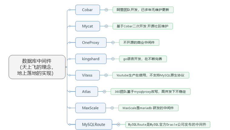 什么是Mycat？为什么要使用MyCat？