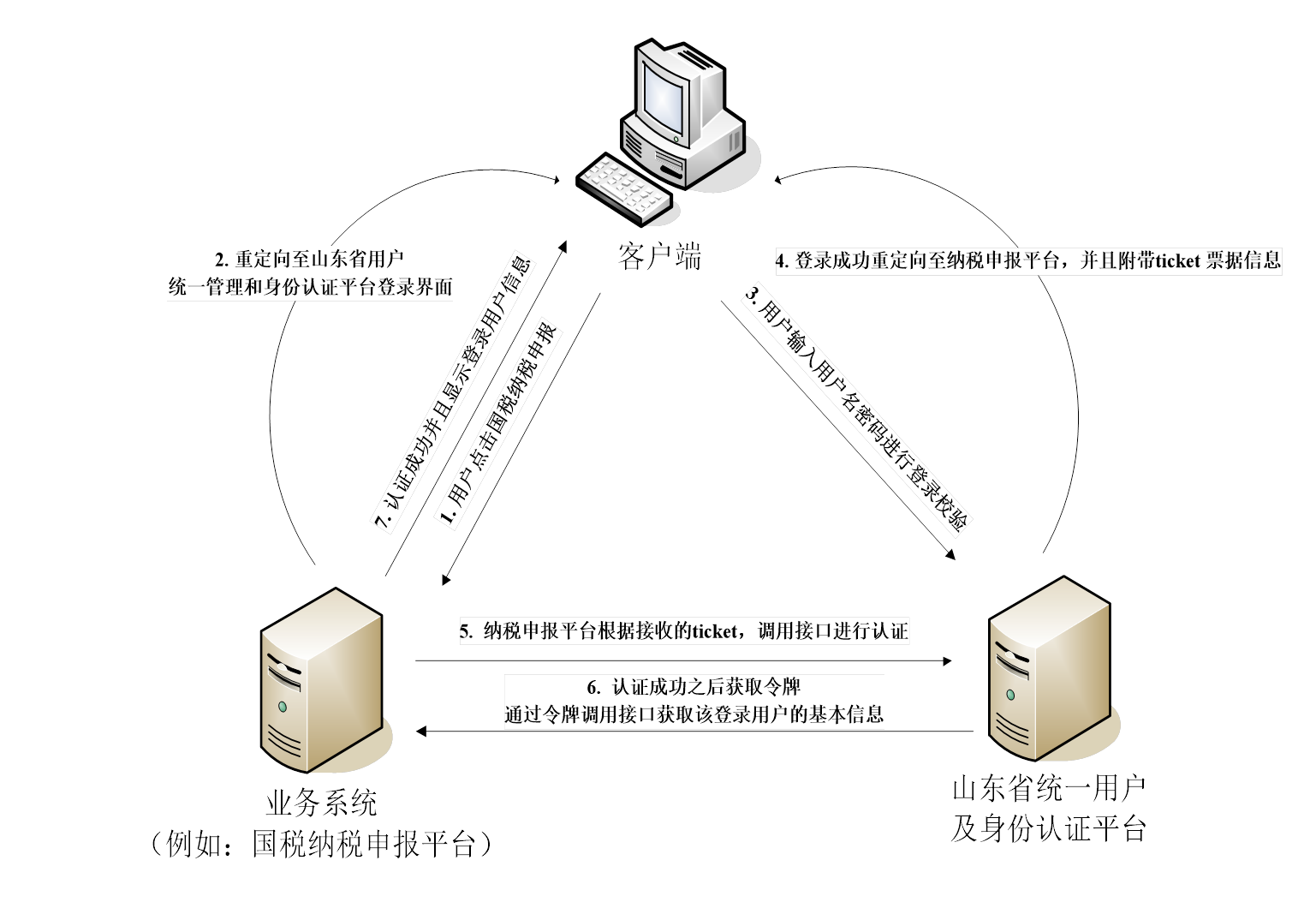单点登录认证流程