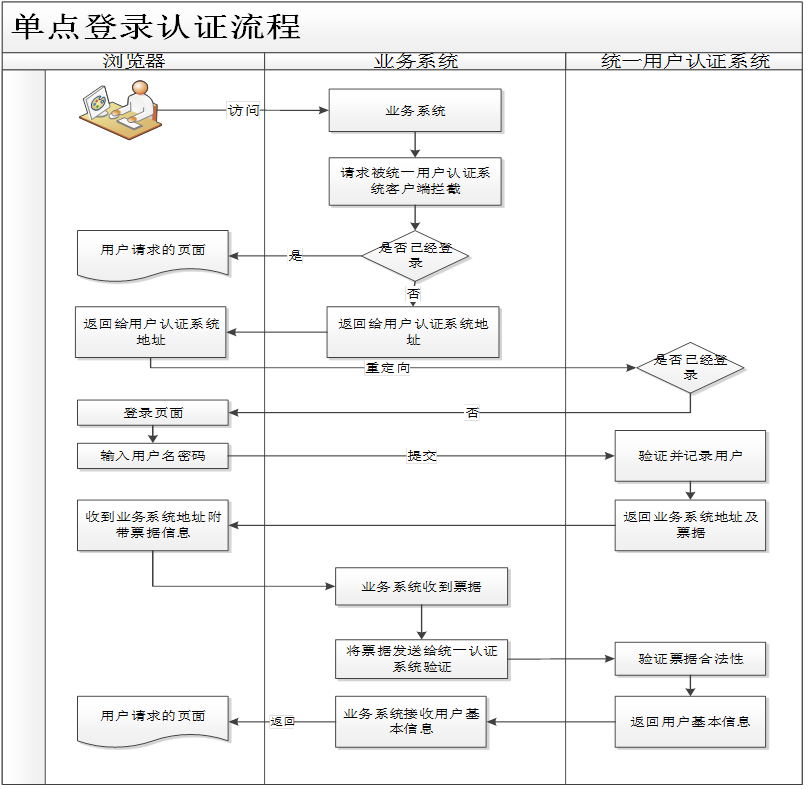 单点登录认证流程