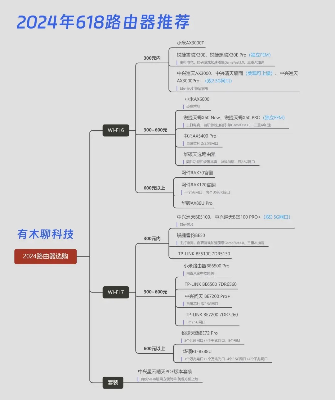 2024年路由器选型