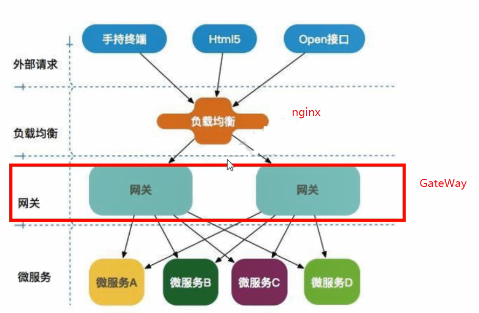 Nginx 与 Gateway 关系