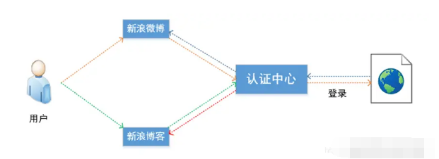CAS 单点登录详解