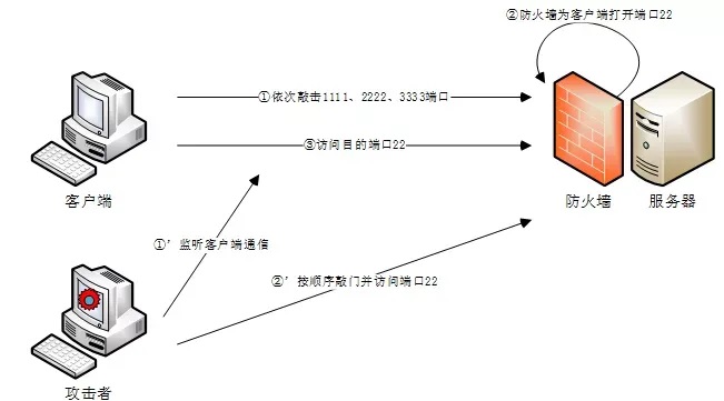 端口敲门技术，让你的SSH固若金汤！
