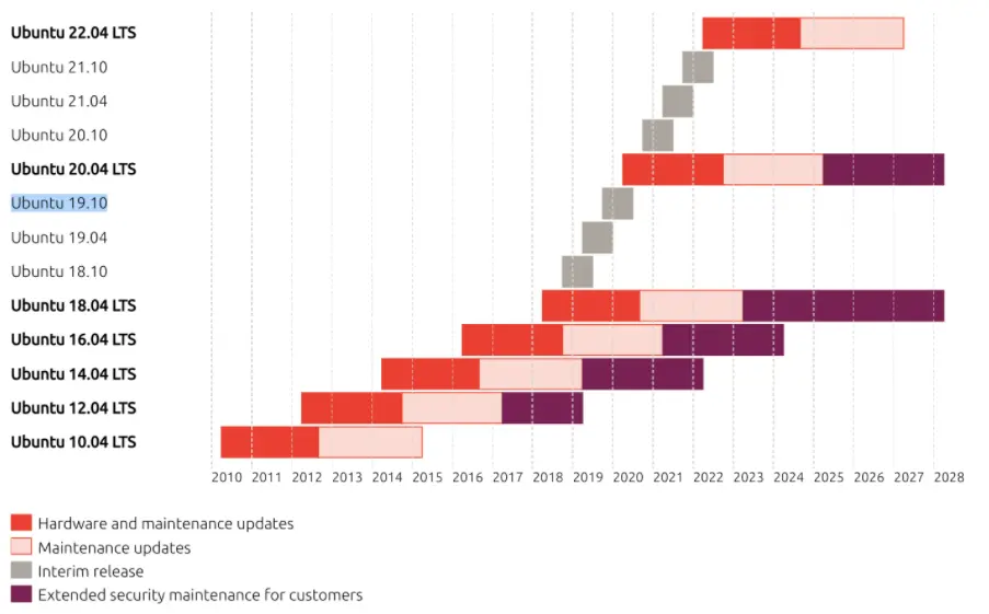 Ubuntu 系统支持时间表