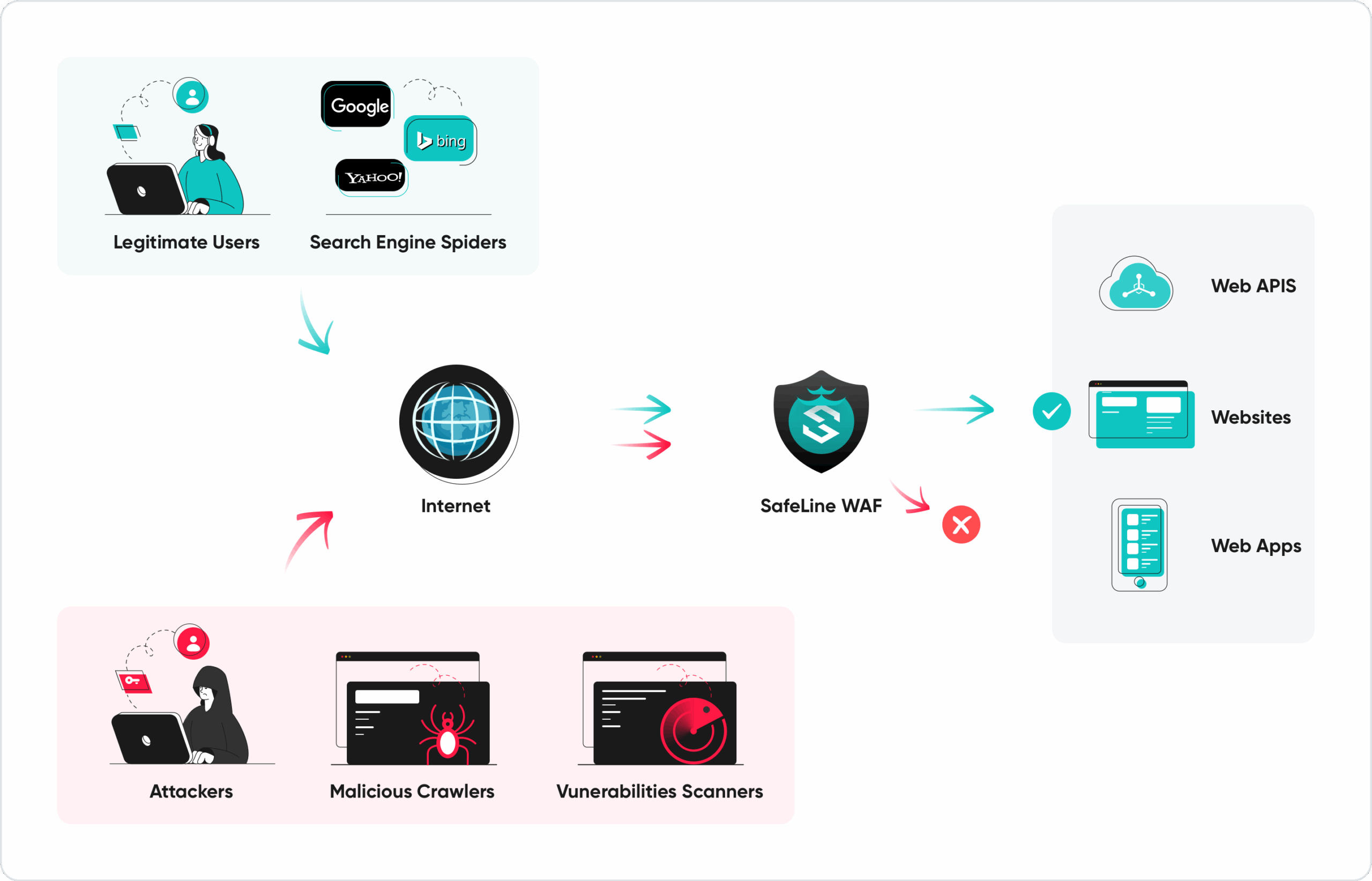 Web 应用防火墙 – 雷池WAF