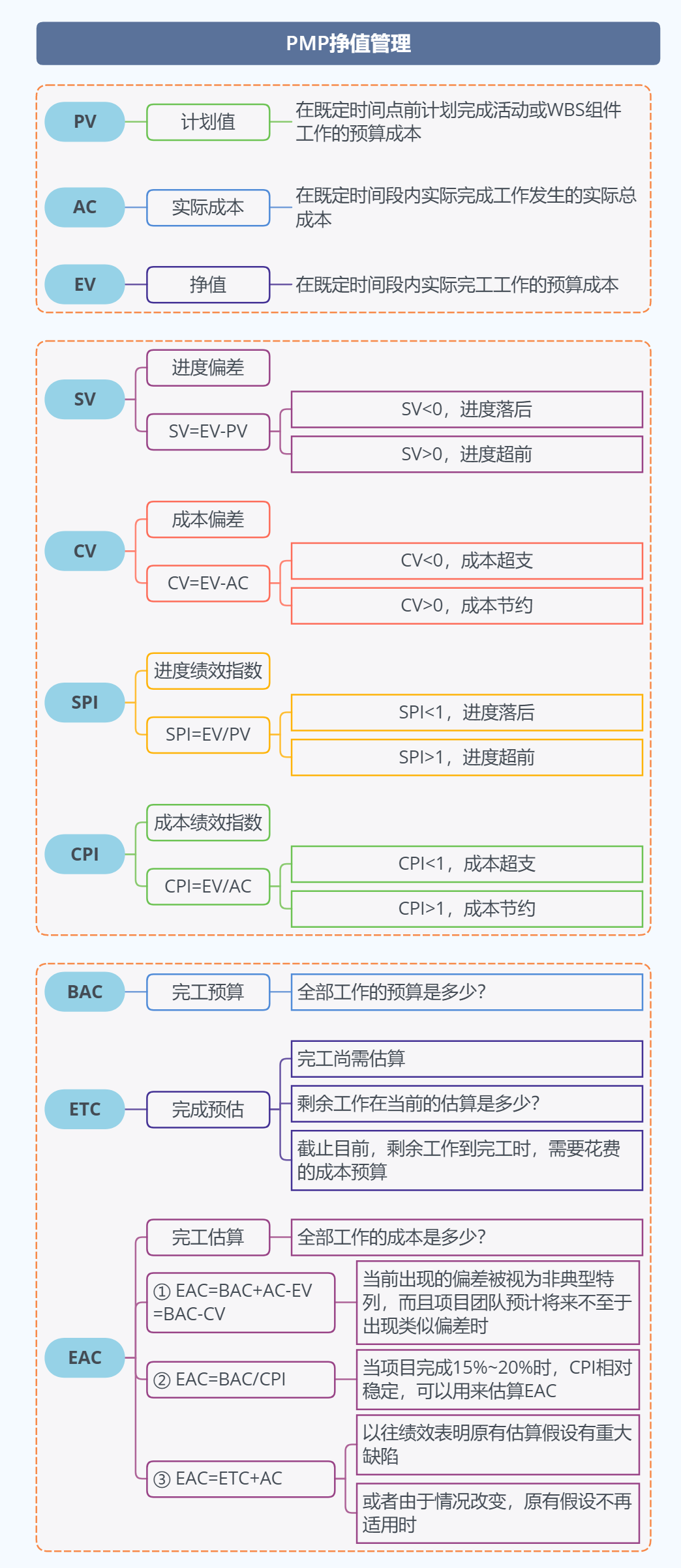 挣值管理（PV、AC、EV、SV、CV、SPI、CPI）