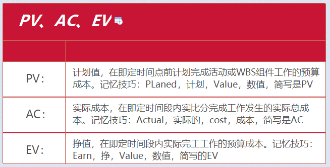 挣值管理（PV、AC、EV、SV、CV、SPI、CPI）