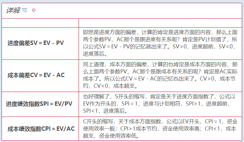 挣值管理（PV、AC、EV、SV、CV、SPI、CPI）