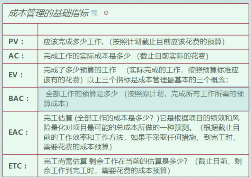 挣值管理（PV、AC、EV、SV、CV、SPI、CPI）