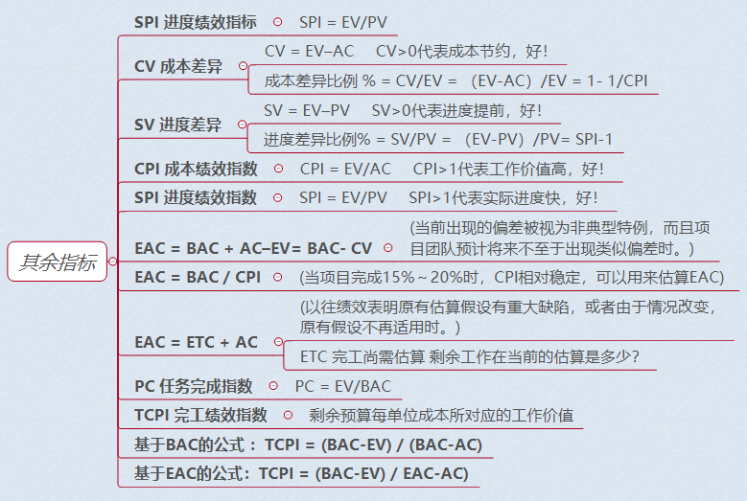 软考-系统集成项目管理工程师-挣值分析（PV、AC、EV、SV、CV、SPI、CPI、BAC、ETC、EAC、VAC、TCPI）