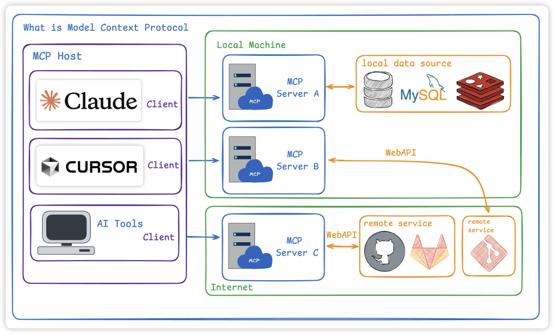 大模型术语详解：LLM、Prompt、MCP、Agent、RAG、Embedding、LangChain、vLLM、Ollama、Token 及数据蒸馏