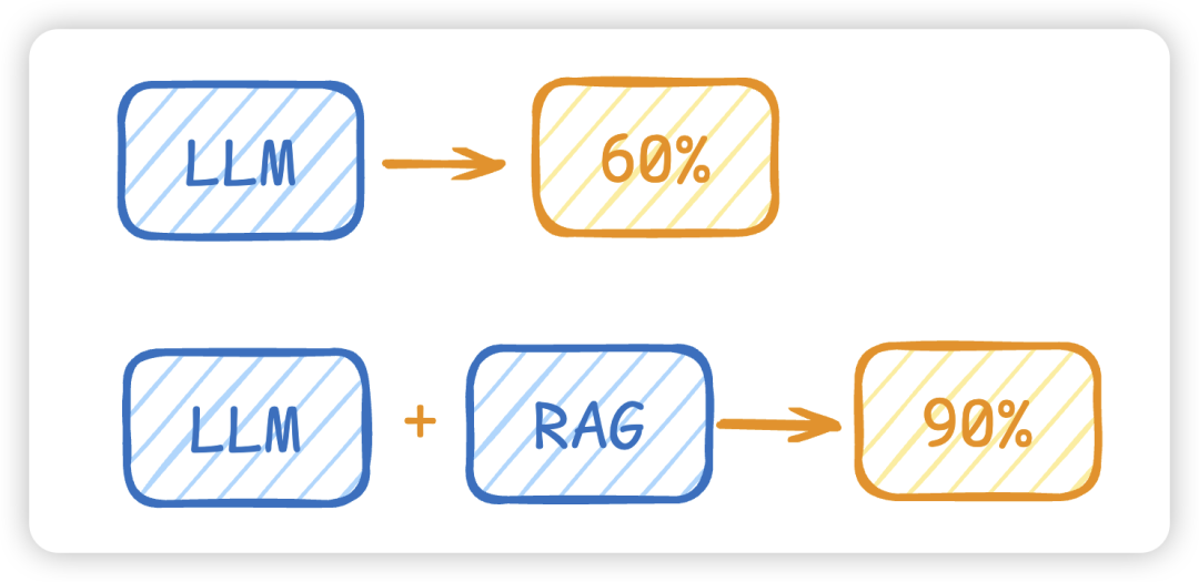 大模型术语详解:LLM、Prompt、MCP、Agent、RAG、Embedding、LangChain、vLLM、Token和数据蒸馏