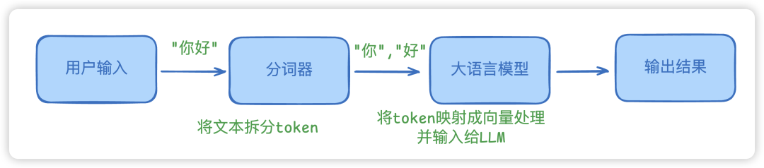 大模型术语详解:LLM、Prompt、MCP、Agent、RAG、Embedding、LangChain、vLLM、Token和数据蒸馏