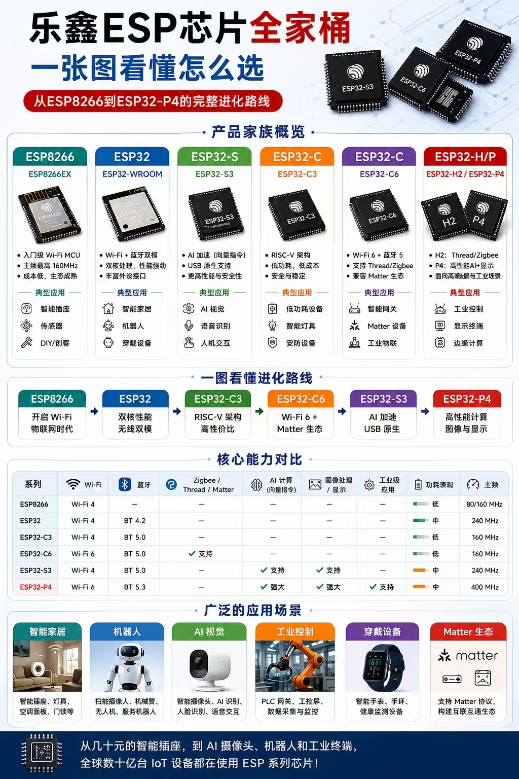 乐鑫ESP芯片全家桶