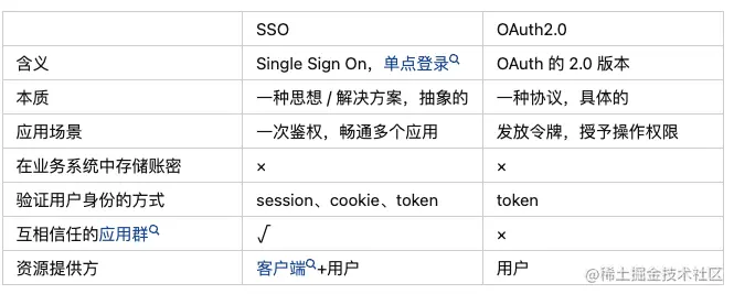 一文彻底搞懂 SSO 和 OAuth2.0 关系