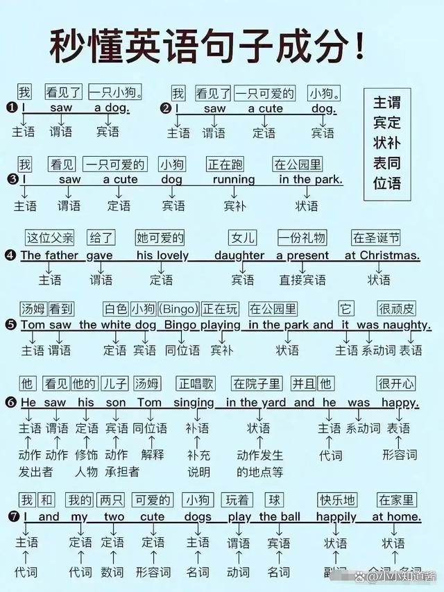 搞懂句子成分语法体系，主谓宾定状补一网打尽！